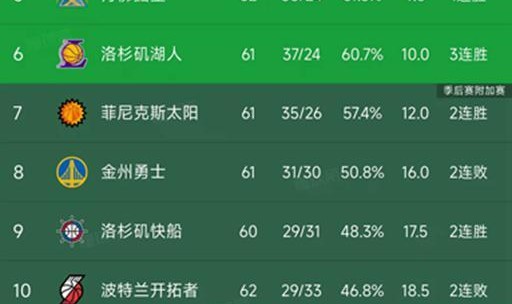 世界杯官方平台-NBA积分榜又乱了！湖人3连胜第6，太阳114-103国王，雷霆稳居第1